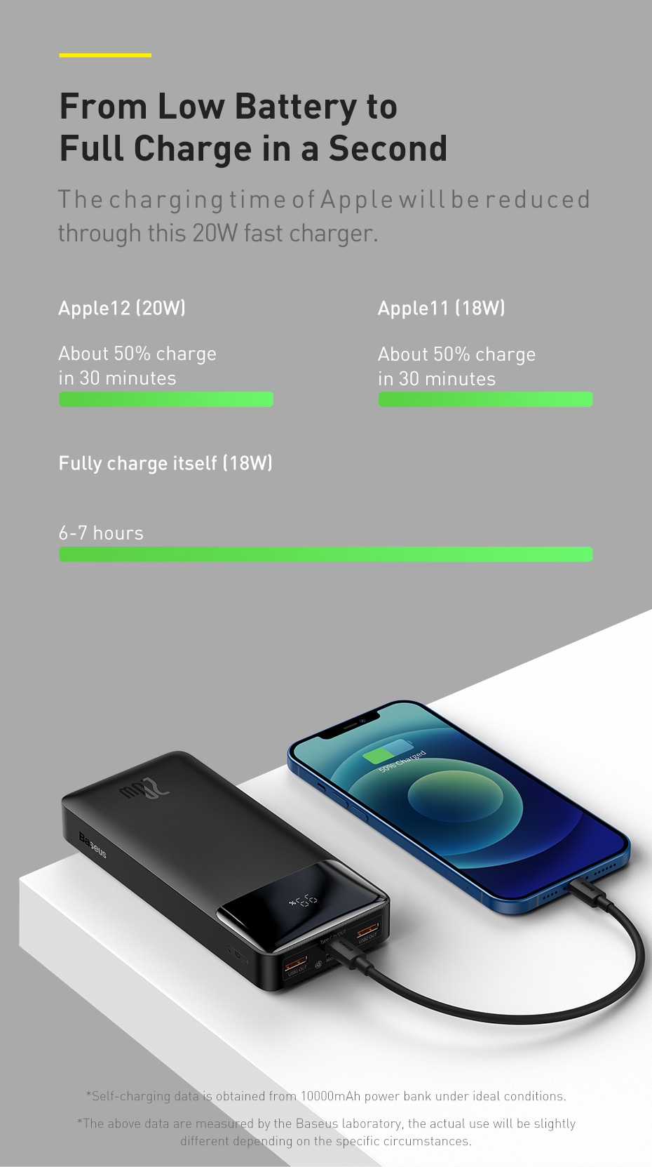 Baseus 30000mAh 111Wh 20W PD Power Bank External Battery Power Supply With 20W USB-C PD & 18W USB-A*2 QC3.0 Output FCP AFC Fast Charging For iPhone 13 Pro Max For Samsung Galaxy S21 5G