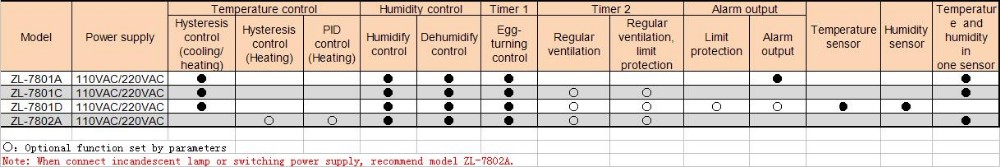 ZL-7801A 100-240Vac Digital Thermometer Hygrometer Multifunctional Automatic Incubator Incubator Controller Temperature Humidity for Incubator