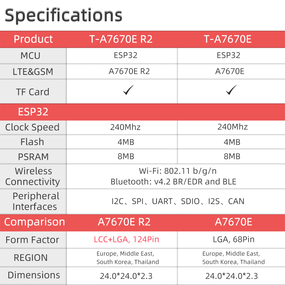 LILYGO® TTGO T-SIM A7670E R2 Wireless Module ESP32 Chip 4G LTE CAT1 MCU32 Development Board Support GSM/GPRS/EDGE