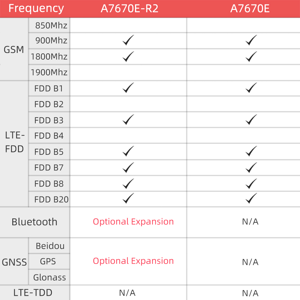 LILYGO® TTGO T-SIM A7670E R2 Wireless Module ESP32 Chip 4G LTE CAT1 MCU32 Development Board Support GSM/GPRS/EDGE