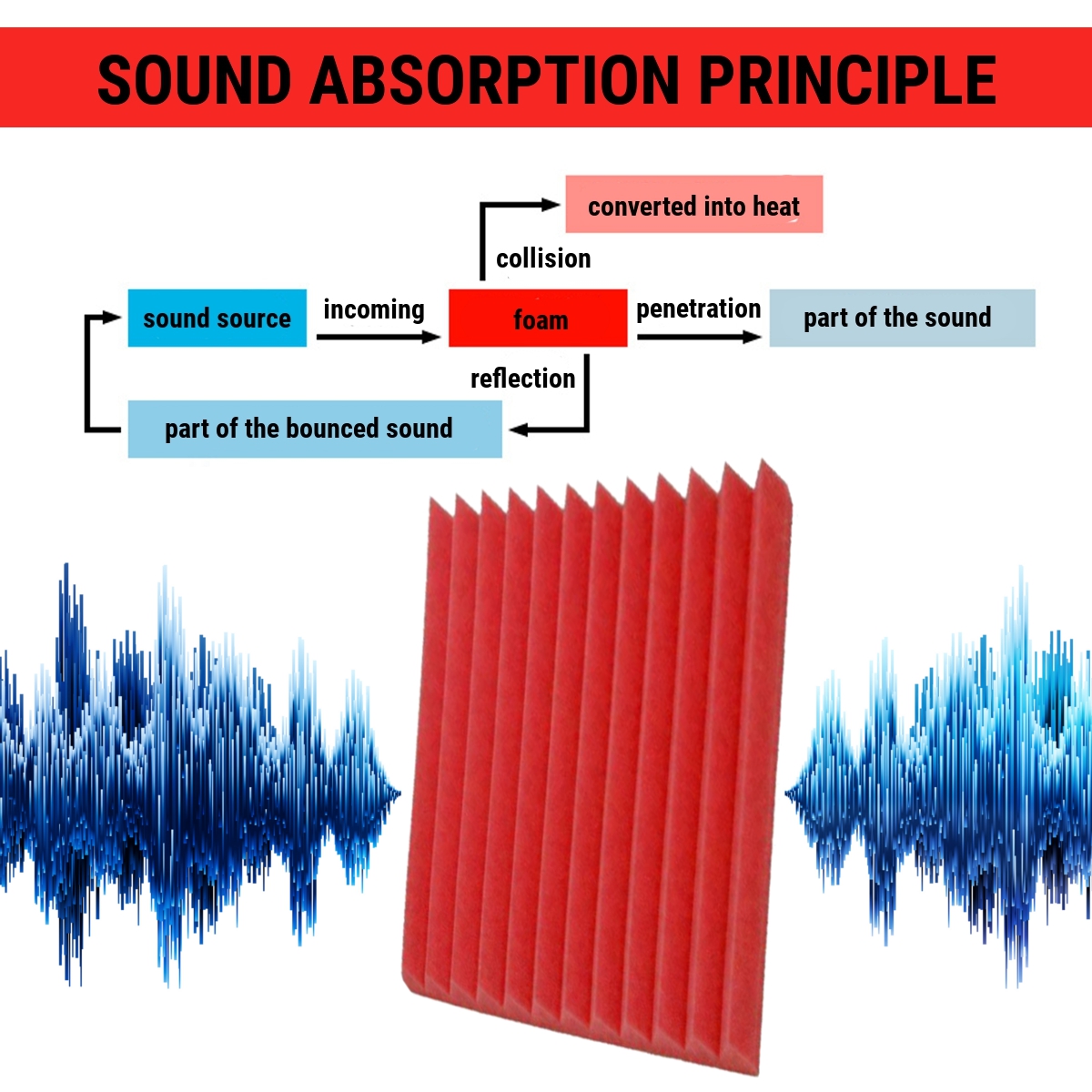 6PCS Acoustic Foam Panel Sound Stop Absorption Sponge Studio KTV Home 25x25x3cm