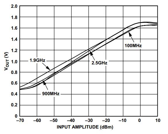 0.1 - 2.5GHz RF Power Meter Logarithmic Detectoration Assortment Logarithmic Detector Power Detection