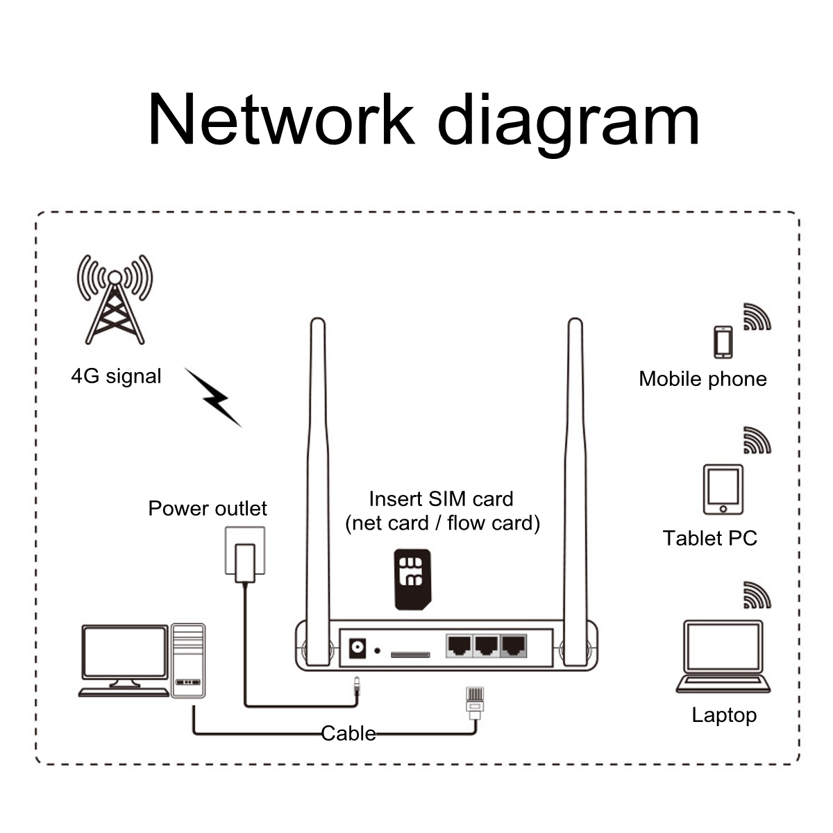150Mbps Wirelss Wired Wifi 4G Router CPE Router for Standard SIM cards Support for 32 Users 78