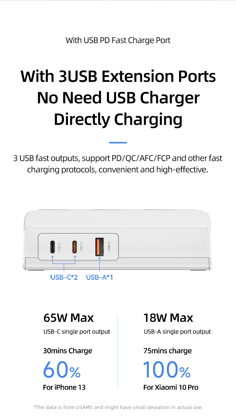 USAMS 6 In 1 USB Extension Socket Power Strip 65W Super Sic USB PD Charger With 3 2400W AC Outlets / Dual 65W USB-C / 18W USB-A QC3.0